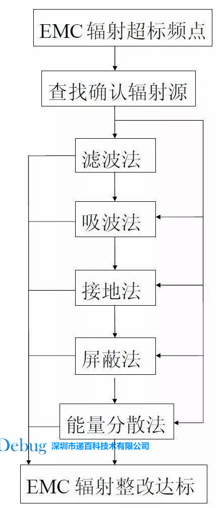 電動車EMC整改方案.jpg